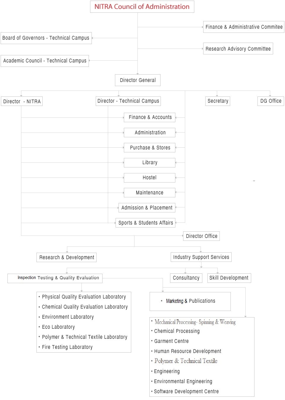 NITRA organization structure, showing the Council of Administration, Director General, technical campus departments, research and development, and industry support services